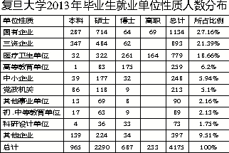 2013届毕业生就业质量年度报告发布 浙大社科类硕士生就业满意率最高