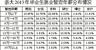 2013届毕业生就业质量年度报告发布 浙大社科类硕士生就业满意率最高