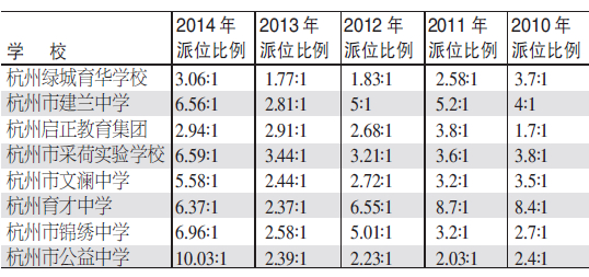 杭州民办初中报名为什么没有出现想象中的井喷? 杭州民办初中报名为什么没有出现想象中的井喷?