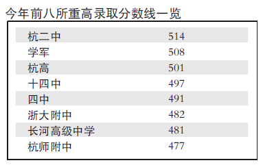 杭州市区各高中录取分数线划定