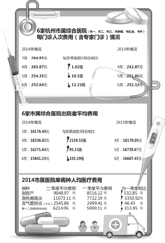 门诊均次费用便宜7元，住院贵640元