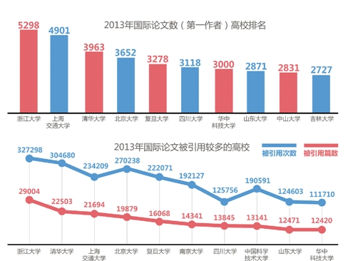 中国科技论文最新统计 浙大排第一