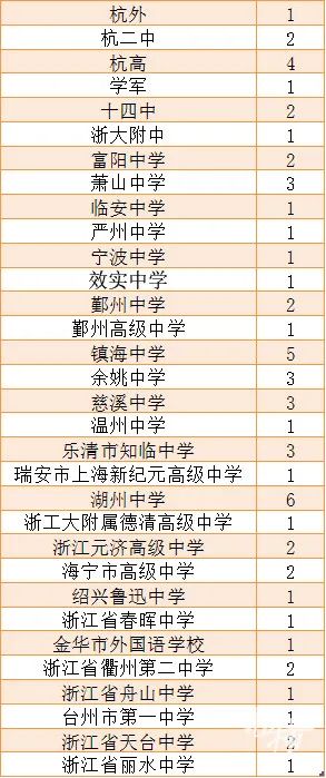 湖州中学镇海中学录取最多西湖大学首届本科生都从哪些高中来