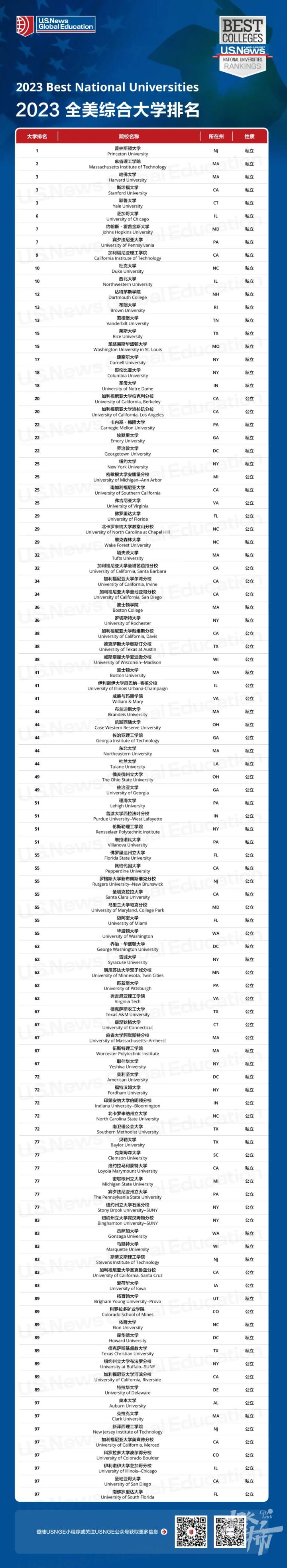 The ranking of the best comprehensive universities in the United States calls attention to the third year of the epidemic, do you still want to study abroad?  -Hangzhou News Center-Hangzhou Net