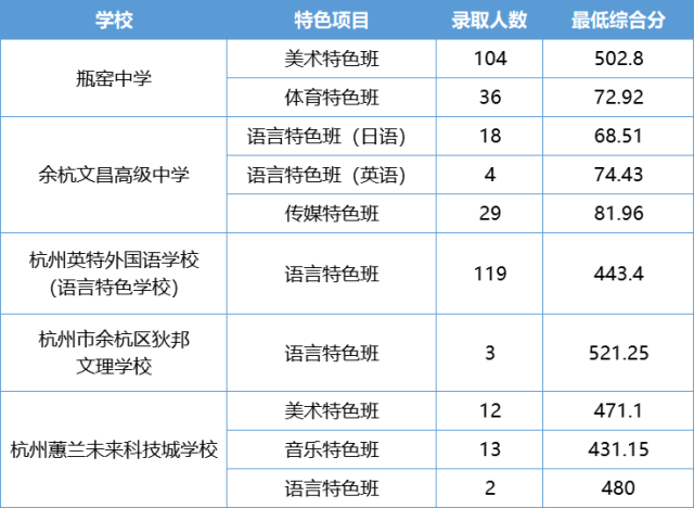 速看！2023年杭州这些区中考各类分数线出炉！