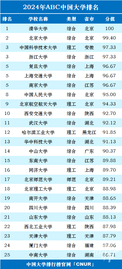清华、北大、中科大、浙大……最新一项中国大学排名榜发布，浙江36所上榜高校排名如何？
