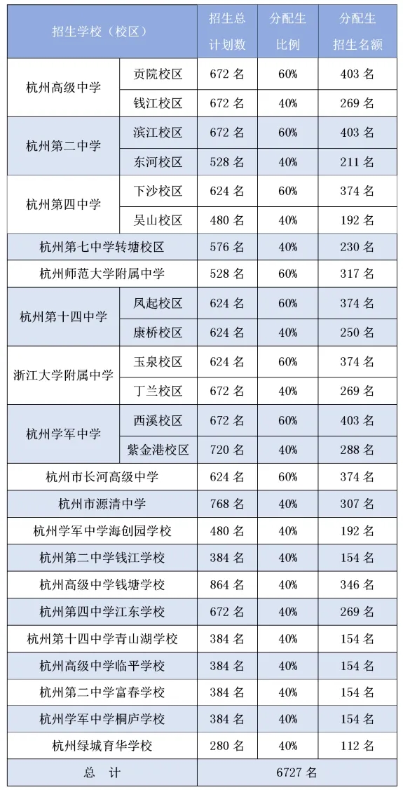 最新！杭州市区高中分配生名额公布！比去年增加414人