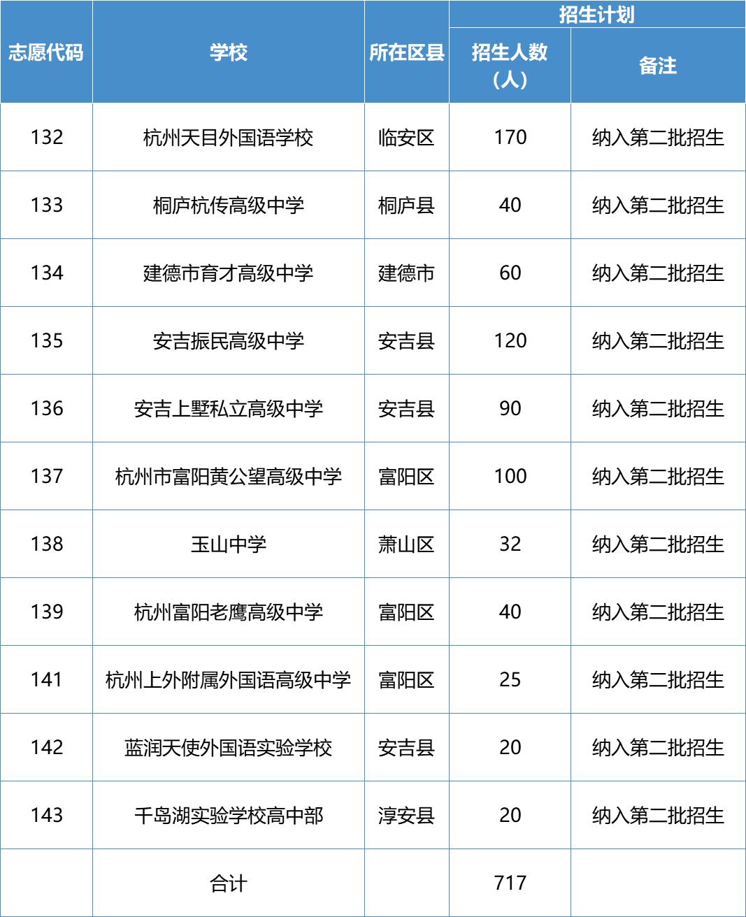 2024年余杭区临平区各类高中招生计划公布!