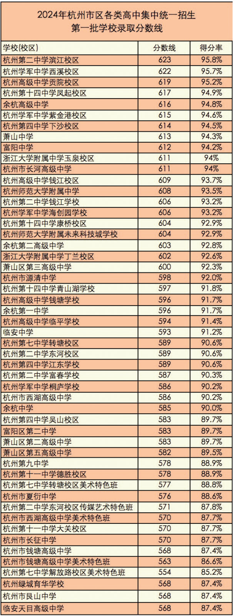新格局新变化 杭州市区第一批高中录取分数线揭晓