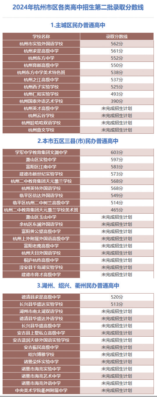 最高603分！杭州市区各类高中招生第二批录取结果公布 还有学校未完成计划