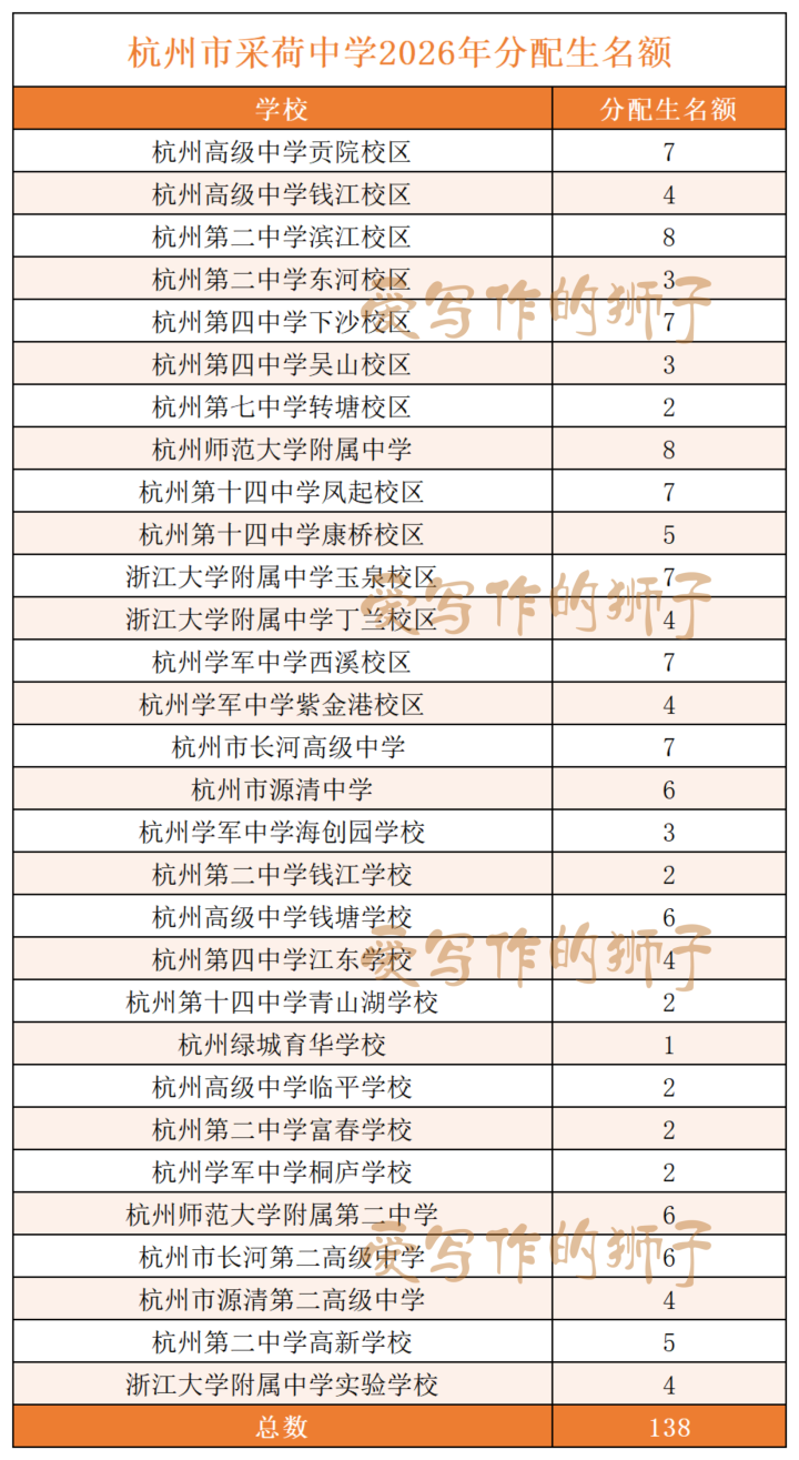 杭州市采荷中学2026年分配生名额_Sheet1.png