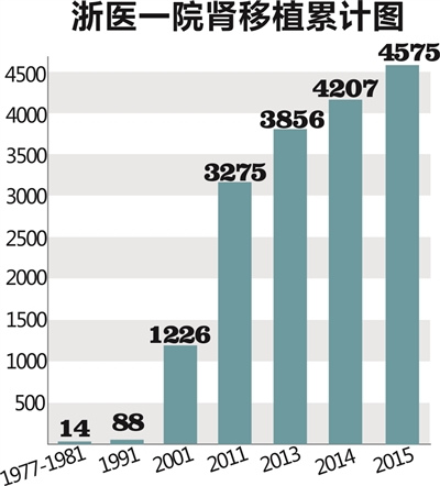 浙医一院肾移植累计图