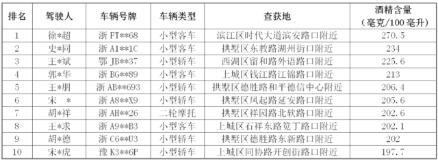 Kaiyun官方网：8月杭州主城区十大“醉驾”名单公布(图1)